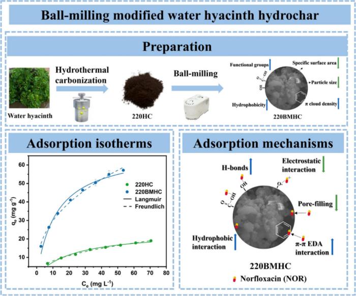 A green method to improve adsorption capacity of hydrochar by ball-milling: enhanced norfloxacin adsorption performance and mechanistic insight