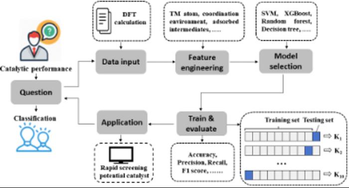 Machine Learning Accelerates the Identification of Catalyst Performance