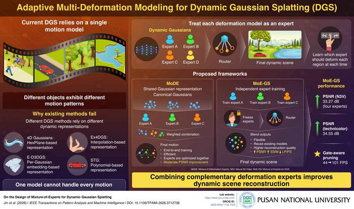 Adaptive multi-expert framework for dynamic scene reconstruction