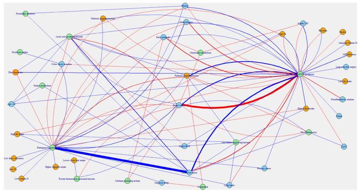 Associations among physical activity, diet, non-lifestyle characteristics and the gut microbiome of cancer patients: A scoping review and network analysis