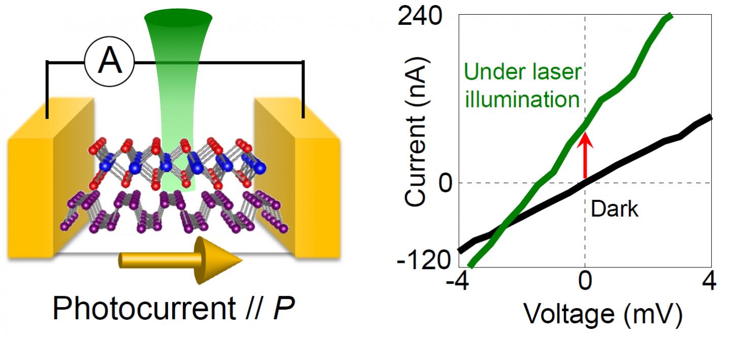 Photovoltaic effect