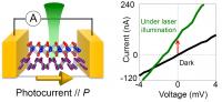 Photovoltaic effect