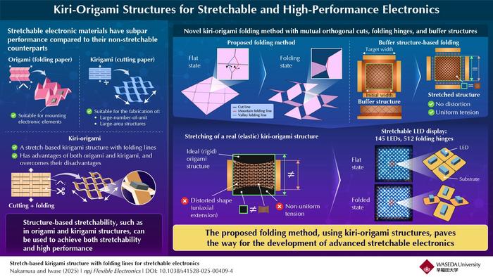 Proposed Kiri-origami based method for developing stretchable electronics