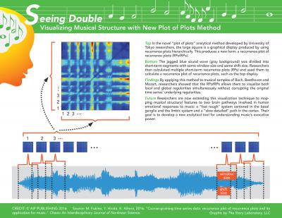 Seeing Double: Visualizing Musical Structure with New Plot of Plots Method