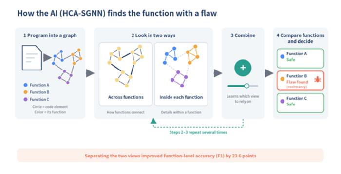 How the AI pinpoints the function that contains a security flaw