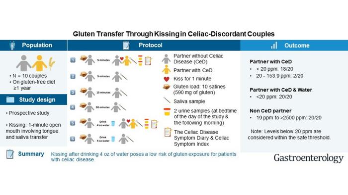 Can gluten pass through a kiss?