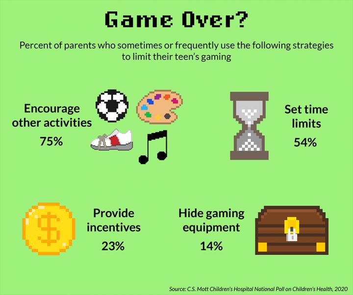 9 in 10 Parents say Teens Spend Too Much Time Gaming