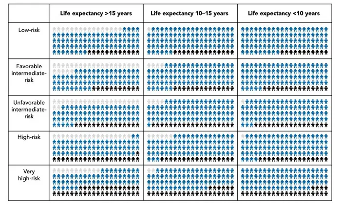 Risk of death and cause of death 30 years after diagnosis