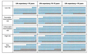 Risk of death and cause of death 30 years after diagnosis