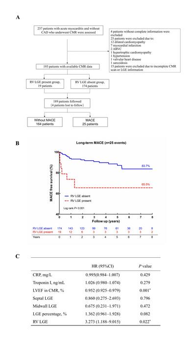 Association between RV LGE and poor prognosis in acute myocarditis