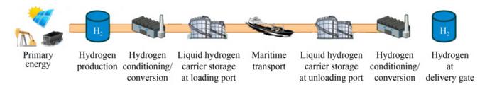 System boundary of imported hydrogen supply chain considered