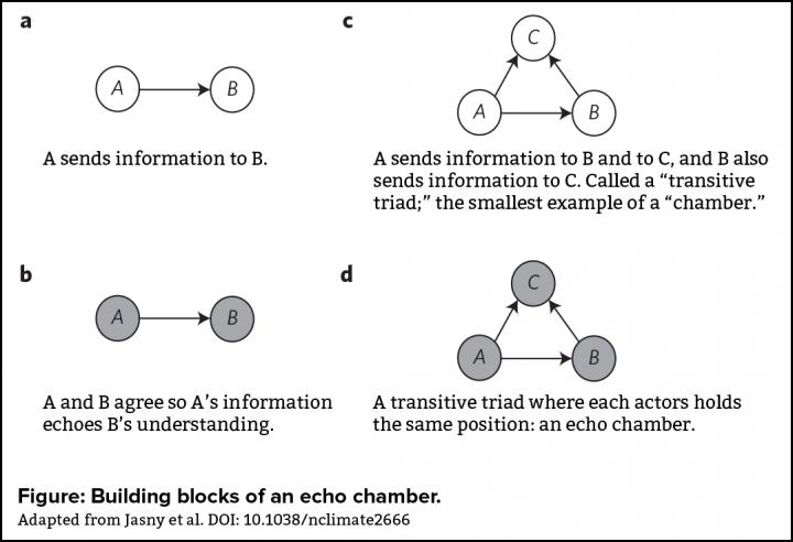 Building Blocks of an Echo Chamber