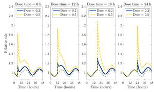 Syncing dosage time with a circadian clock can lead to a more sustained effect of dopamine reuptake inhibitors