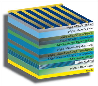 Multi-Junction Solar Cell