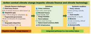 Integrating climate finance, technology pathways, and governance reforms for equitable climate action: a global review