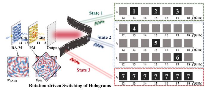 Dispersion-Engineered Compact Twisted Metasurfaces Enabling 3D Frequency-Reconfigurable Holography
