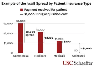 Example of the 340B Spread by Patient Insurance Type