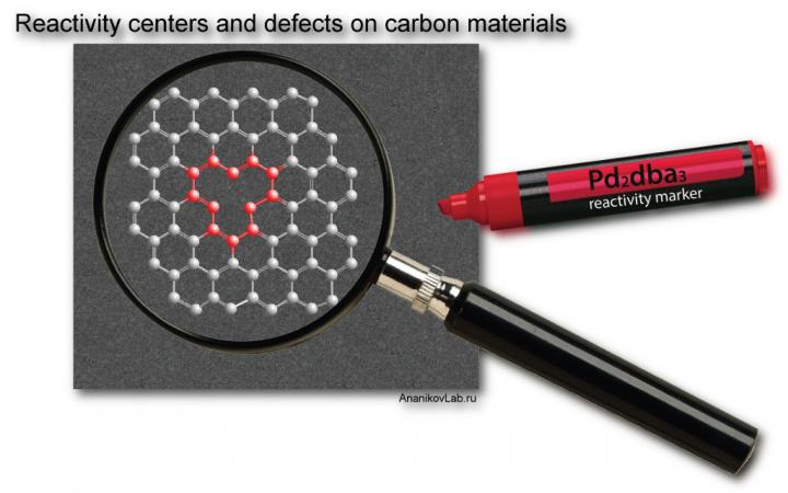 Graphene Systems