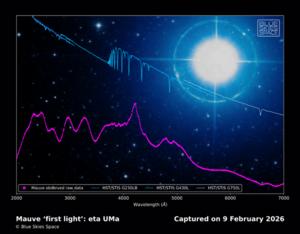 Pink: Spectrum of eta UMa acquired in a single capture by Mauve on 9 February 2026 with a 5s integration time. Blue: Hubble Space Telescope STIS spectra of the same star recorded by three grisms