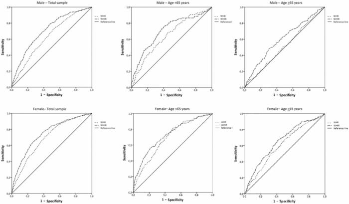 Impact of waist-to-hip and waist-to-height ratios on physical performance: insights from the Longevity Check-up 8+ project