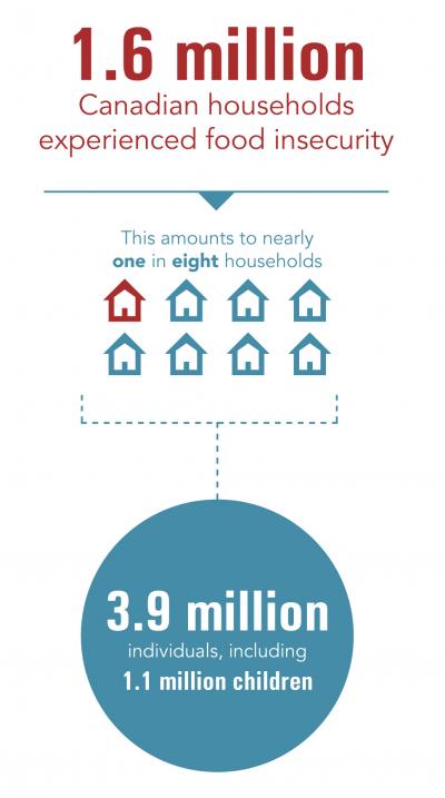 Food Insecurity in Canada