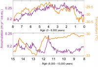 Snowfall/Temperature Graphs
