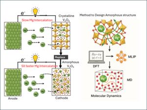 Making ions move faster by making structures amorphous