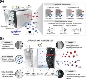Self-healing in lithium-ion battery