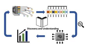 Schematic of the accelerated discovery loop