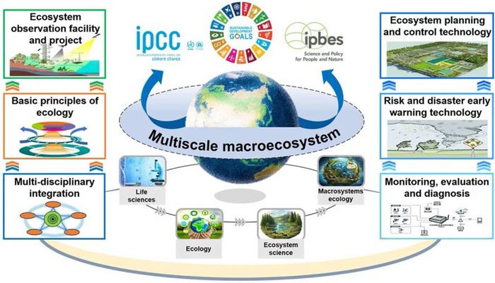Figure: A logical framework for macrosystems ecology research