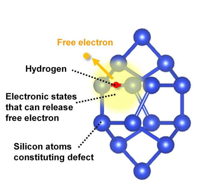 Mechanism by which hydrogen generates free electrons via an interaction with the defect in silicon
