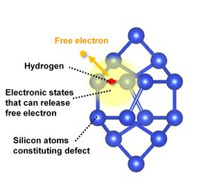 Mechanism by which hydrogen generates free electrons via an interaction with the defect in silicon