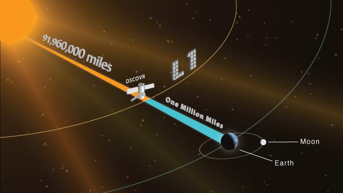 DSCOVR in Orbit at the L1 Point