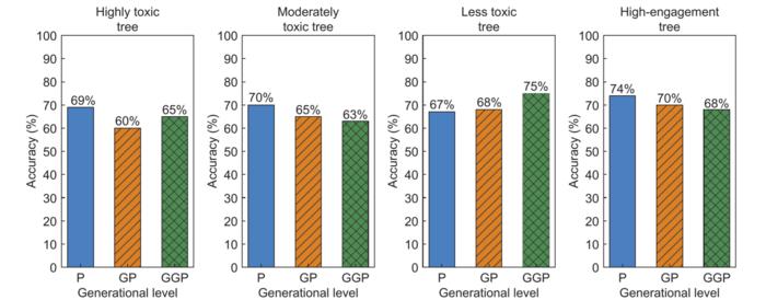 The Generational Toxicity Gradient Across Online Conversation Contexts