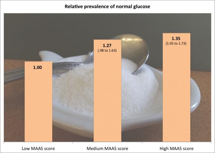 Mind Your Glucose