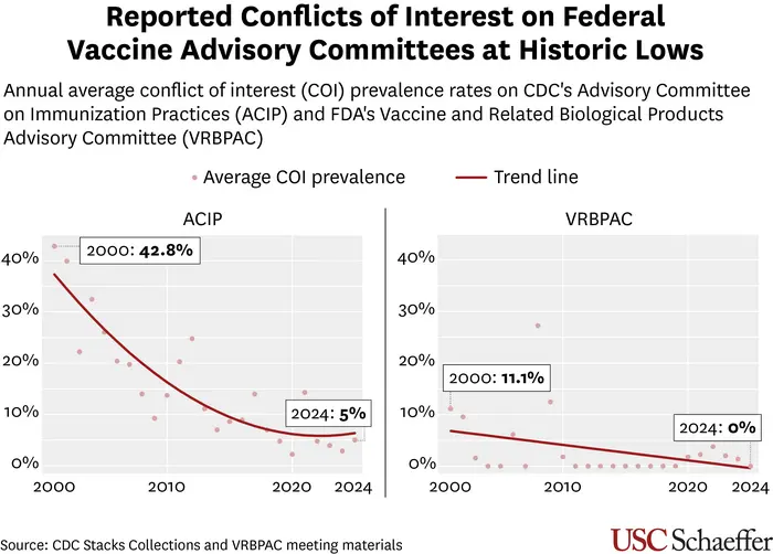 Reported Conflicts of Interest on Federal Vaccine Advisory Committees at Historic Lows
