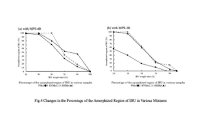 Tiny Porous Materials as Drug Carriers for Enhanced Solubility