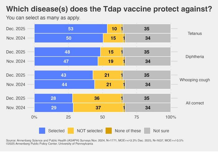 Which disease(s) does the Tdap vaccine protect against?