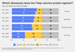 Which disease(s) does the Tdap vaccine protect against?