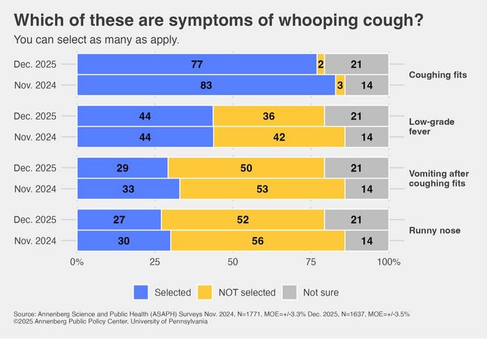 Which of these are symptoms of whooping cough?