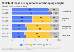 Which of these are symptoms of whooping cough?