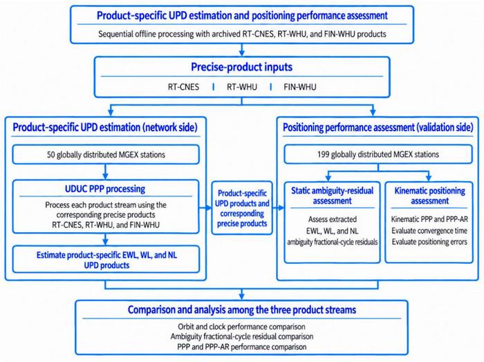 Workflow of product-specific UPD estimation and positioning performance assessment for RT-CNES, RT-WHU, and FIN-WHU.