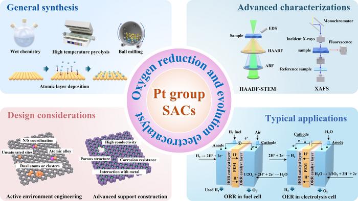 Atomically dispersed Pt-group oxygen electrocatalysts for fuel cells and water electrolyzers