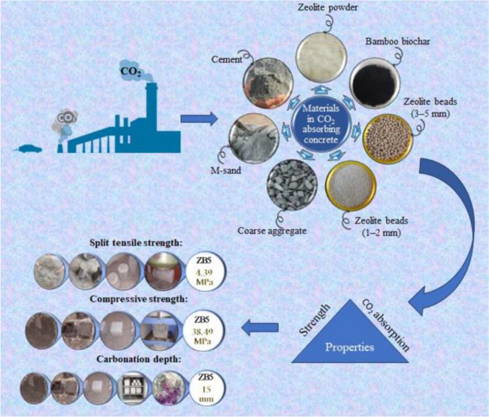 Effect of zeolite and bamboo biochar as CO₂ absorbant in concrete