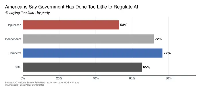 Americans Say Government Has Done Too Little to Regulate AI