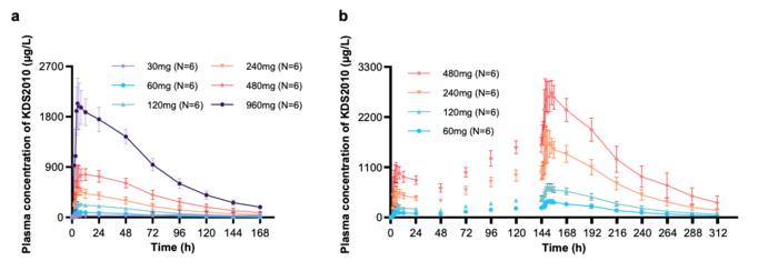 Figure 4. Phase I pharmacokinetic (PK) results of KDS2010
