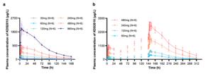 Figure 4. Phase I pharmacokinetic (PK) results of KDS2010