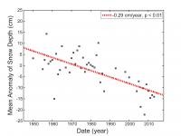 Snow Depth Figure