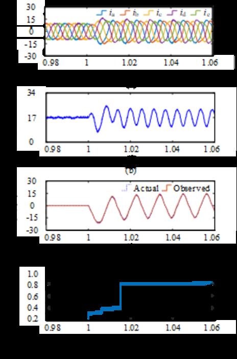 Experimental waveforms under normal and faulty conditions at 17N·m and 300r/min.