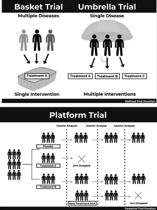 Master Protocol Trials